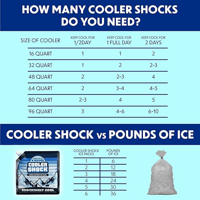Cooler Shock Reusable Ice Packs for Cooler - Long Lasting Cold Freezer Packs for Coolers and Lunch Boxes - Cooler Ice Packs for Camping Gear, Fishing, Road Trips, Beach Must Haves