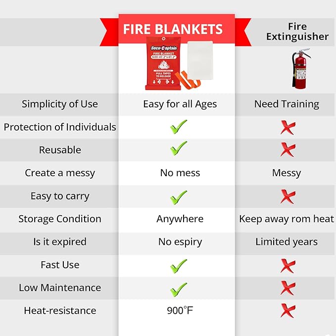 SecuCaptain Emergency Fire Blanket for Home - 2 Pack 47.2"x47.2" Large Flame Retardant Blankets with Fireproof Tabs for House Camping Kitchen Fire Protection Survival Safety