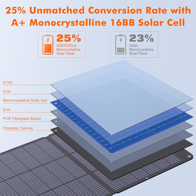 N-Type 16BB 200W Portable Solar Panel for EF/Jackery/Bluetti/Anker Power Station,Solar Panel ETFE USB-A &Type-C IP68 25% High Efficiency for Camping RV Outages Emergencies Home Backuot