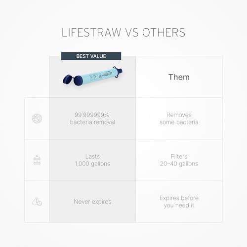 LifeStraw Personal Water Filter for Hiking, Camping, Travel, and Emergency Preparedness