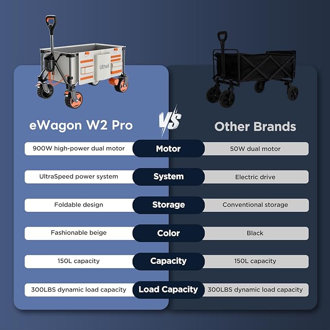 Litheli Electric Utility Wagon Cart, 200L Capacity, 300 lbs Load, Foldable Heavy-Duty Design with All-Terrain Wheels, Variable Speed Drive & Battery Power for Camping, Beach, Garden & Shopping