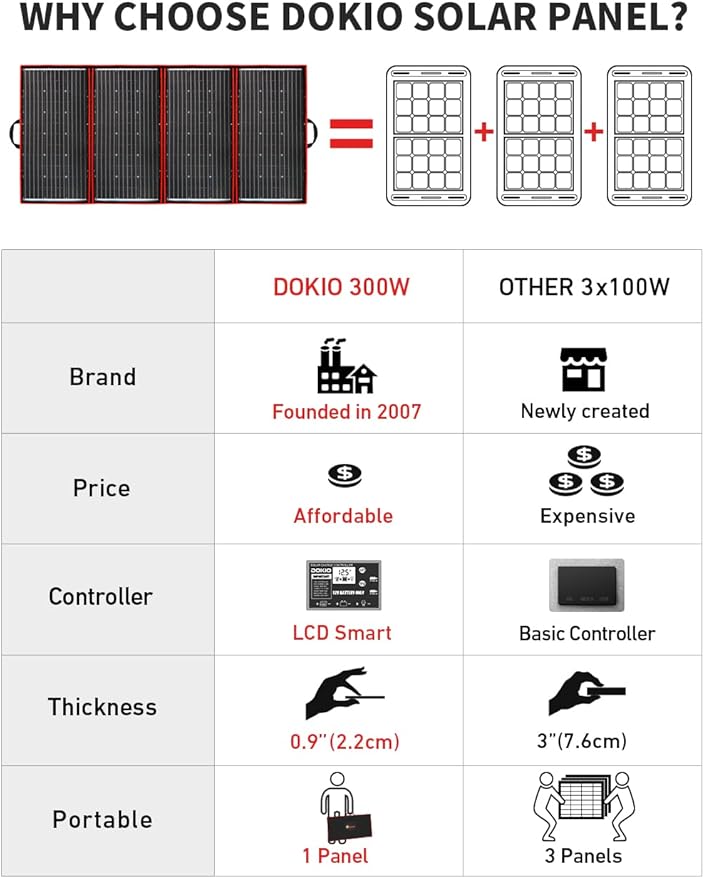 DOKIO 300W 18V Portable Solar Panel Kit Folding Solar Charger with 2 USB Outputs for 12v Batteries/Power Station AGM LiFePo4 RV Camping Trailer Car Marine