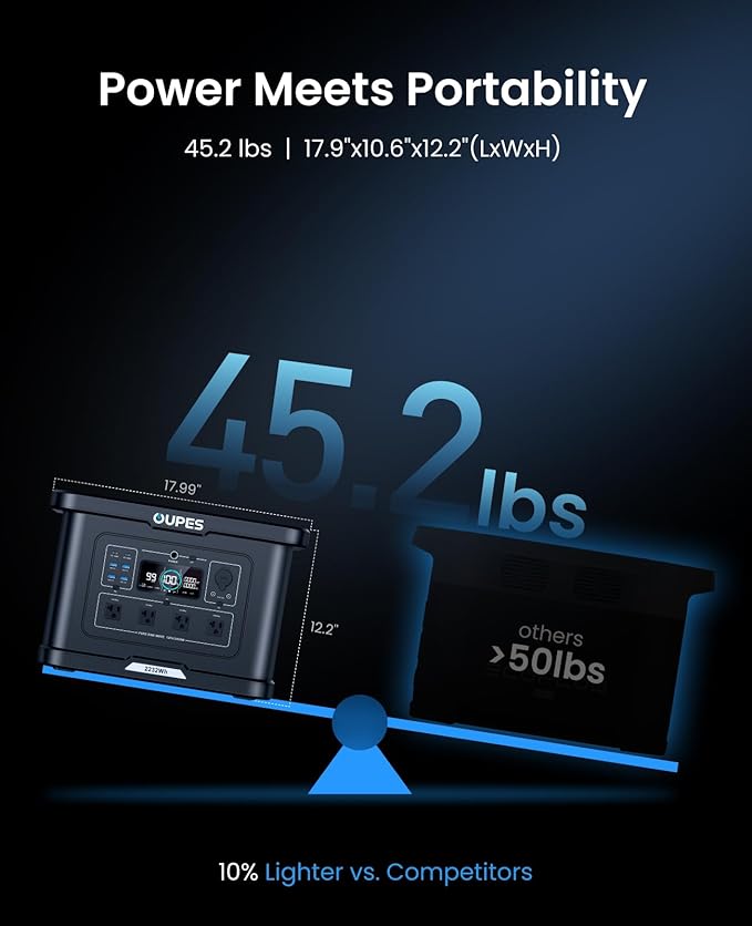 OUPES Exodus 2400 Solar Generator with 2x240W Panels, 2400W/2232Wh Portable Power Station with APP Control & UPS for RV, Home Backup, Professional Outdoor Use