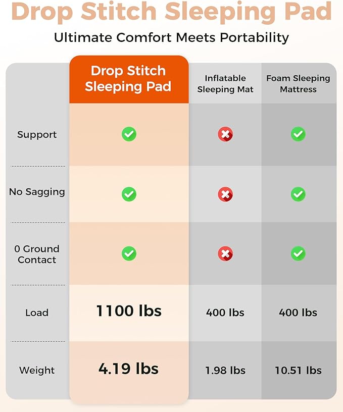 KingCamp Flexi Rest 5.0 Sleeping Pad for Camping, Inflatable Sleeping Mat, Portable Camping Mattress for Tent, Cot & RV Travel, PVC Free, Double