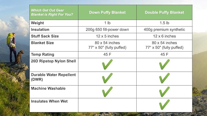 Down Camping Blanket - Puffy, Packable, Lightweight and Warm | Ideal for Outdoors, Travel, Stadium, Festivals, Beach, Hammock | 650 Fill Power Water-Resistant Backpacking Quilt