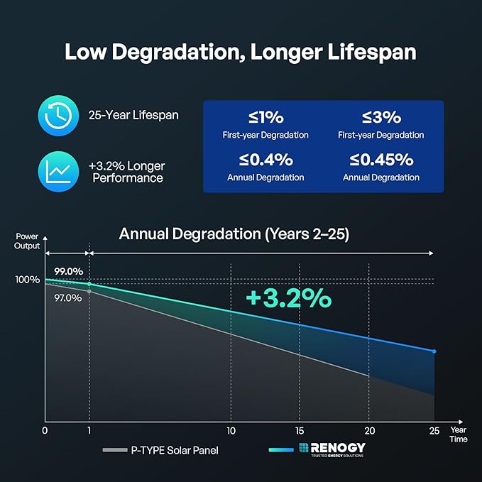 Renogy Solar Panels 175 Watt 16BB N-Type, 12V 175W Solar Panel 25% High-Efficiency, PV Module Power Charger for RV Marine Cabin Roof Home Farm Battery and Other Off-Grid Applications