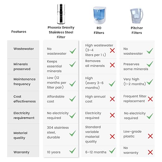 Gravity Water Filter System – 1.5 Gallons NSF Certified AISI 304 Stainless Steel Premium Countertop Water Filtration System with 2 Smart Black Carbon Filters & Stainless Steel Spigot