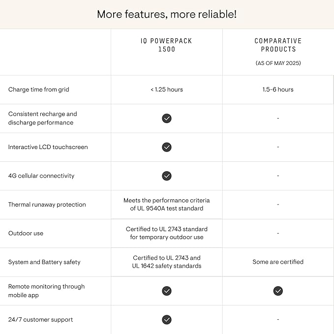 Enphase IQ PowerPack 1500 – Advanced Portable Power Station, 1500 W LFP, Microinverter Technology Produced in The USA, 4G Cellular, Wi-Fi, UL Certified 1500 Wh Solar Generator for Home Backup