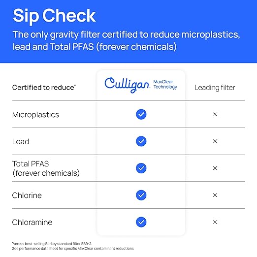 Culligan with MaxClear Technology 2.25 Gallon Gravity Water Filter System, Brushed Countertop Ceramic Water Filter NSF/ANSI Certified to Reduce Lead, Microplastics & Total PFAS, with 2 Filters