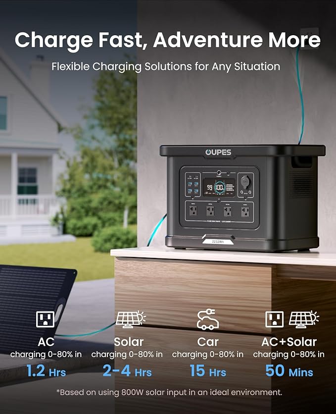 OUPES Exodus 2400 Portable Power Station - 2400W AC Output, 2232Wh LiFePO4 Battery, 1400W Fast Charge & Solar Ready for Home Backup, Camping, RV