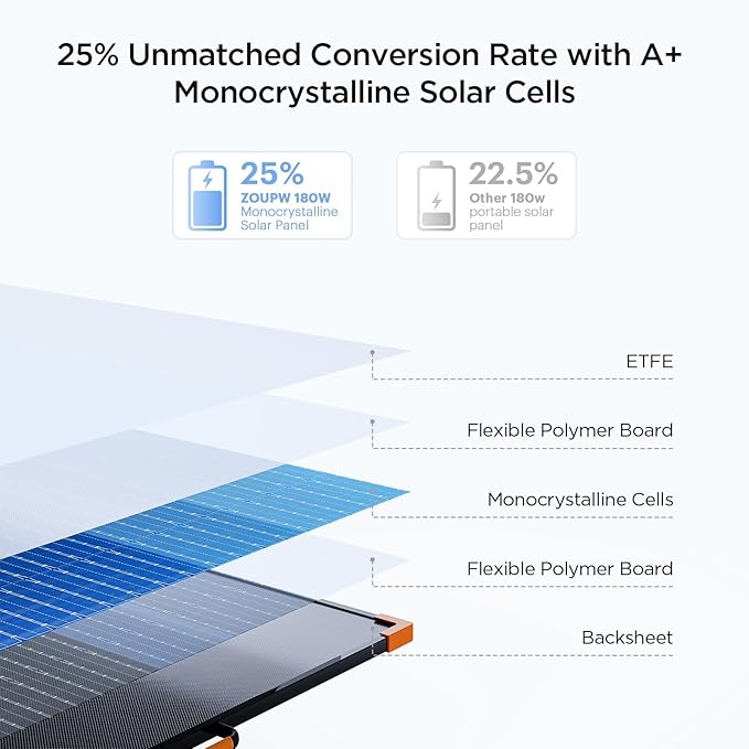 N-Type 16BB 180W Portable Solar Panel,Camping Essentials,Foldable Solar Charger for Power Station,25% Efficiency IP68 Waterproof,17V Output with 2 Reinforced Kickstands for RV Blackout Hurricane