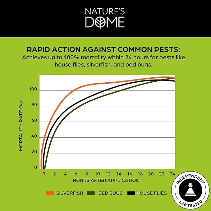 Nature's Dome Bed Bug Spray – 100% Kill Rate, Natural Bed Bug & Mite Killer, Destroys Eggs, Kills Resistant Strains, Long-Lasting Protection, Safe for Home Use (3.4 Fl Oz (Pack of 1))