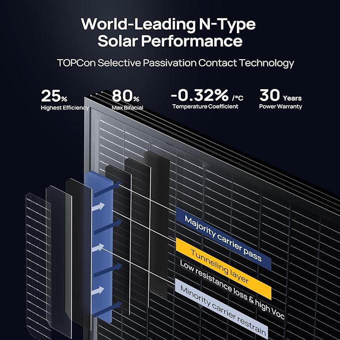BougeRV 12V N-Type 16BB 200W Bifacial Solar Panel, 12V 200 Watt Solar Panel, for RV Camping Boat Marine Log Cabin Roof, Black Frame (1PCS)