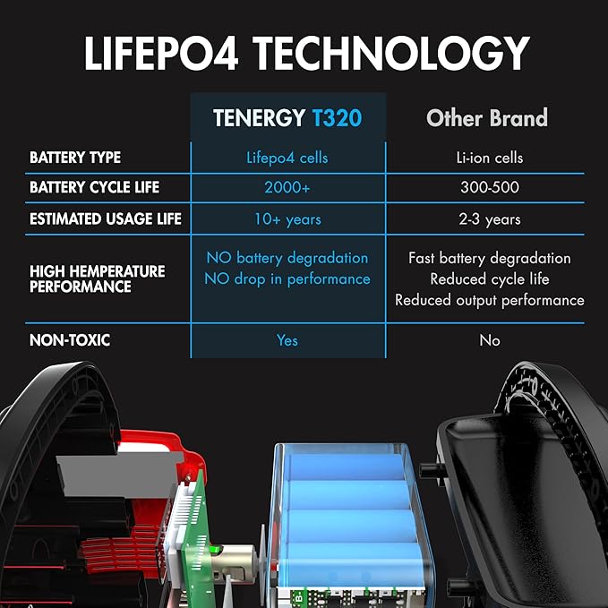 Tenergy T320 Portable Power Station, 300Wh Battery, 110V/200W (Surge 400W) Two Pure Sine Wave AC outputs, USB type C PD 45W, Solar Ready Mobile Power for Outdoors Camping Vans RV, Emergency Backup