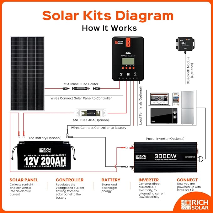 RICH SOLAR 200 Watt 24 Volt 9BB Cell Monocrystalline Solar Panel High Efficiency Solar Module for RV Trailer Camper Marine Off Grid