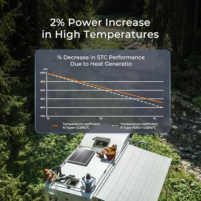 Renogy 100W Solar Panel N-Type, 12V 100 Watt Solar Panel 16BB 25% High-Efficiency, N-Type Solar Panels for RV Marine Boat Trailer Camper Rooftop Farm and Other Off-Grid System