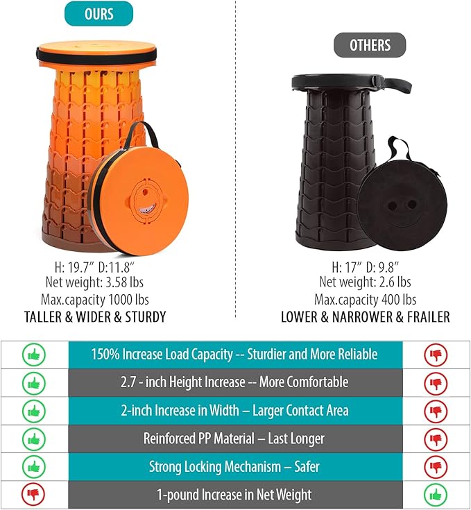19.7” Heavy Duty Collapsible Stool with Cushion - Portable, Foldable Camping Stool for Adults, Max Capacity 1000lbs