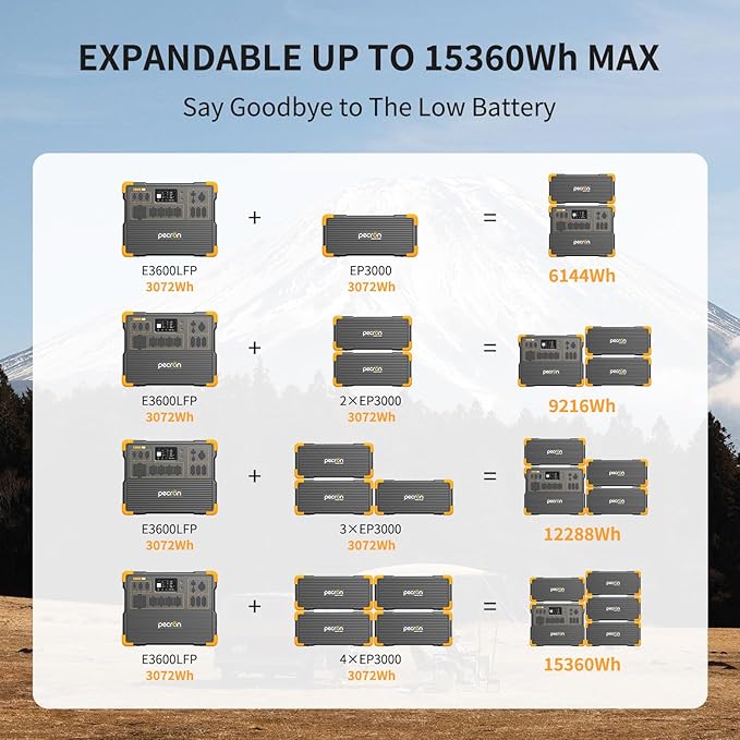 pecron Solar Generator E3600LFP 3072Wh with 4x300W Solar Panels, 5x3600W AC Outlets Portable Power Station, LiFePO4 Battery Backup Expanded to 15.36KWh, Power Station for Home Use, RV, Camping, CPAP