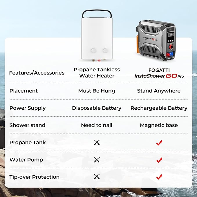 FOGATTI InstaShower GO Pro, Portable Propane Water Heater 22,000 BTU, with 5000mAh Rechargeable Built-in Battery, DC 12V, Outdoor Camping Shower