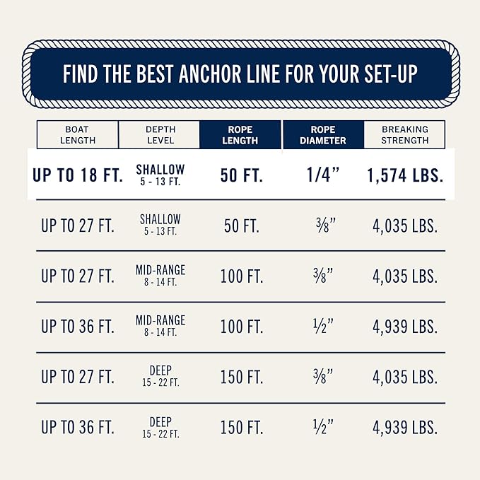 RainierSupplyCo Boat Anchor Rope - Double Braided Marine Rope Anchor Line - 50 ft x 1/4 Inch Nylon Boating Line with 316 Stainless Steel Thimble and Heavy Duty Marine Grade Snap Hook - Black