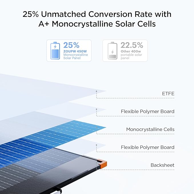N-Type 16BB 450W Portable Solar Panel,RV Essentials,38V Foldable Solar Charger for Power Station, 25% High Efficiency IP68 Waterproof 4 Reinforced Kickstands for Camping RV Hurricane