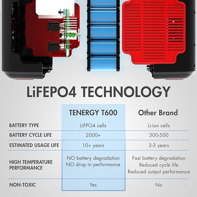 Tenergy T600 Portable Power Station, 600Wh Battery, 3x 500W (Peak 1000W) AC Outlets, USB type C PD 100W, Solar Ready Mobile Power for Outdoors Camping Vans, RV, Emergency Backup