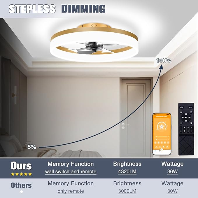 VOLISUN Low Profile Ceiling Fans with Lights and Remote, 19.7in Fandelier Ceiling Fan Flush Mount, 3000K-6500K Smart Bladeless LED Fan Light, Gold Modern Ceiling Fans with Lights for Bedroom
