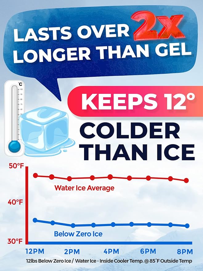 Below Zero Prefilled Reusable Ice Packs for Coolers | Long Lasting Freezer Ice Blocks for Camping, Lunch Bags & More | 48 Hour Cooler Ice Pack Technology