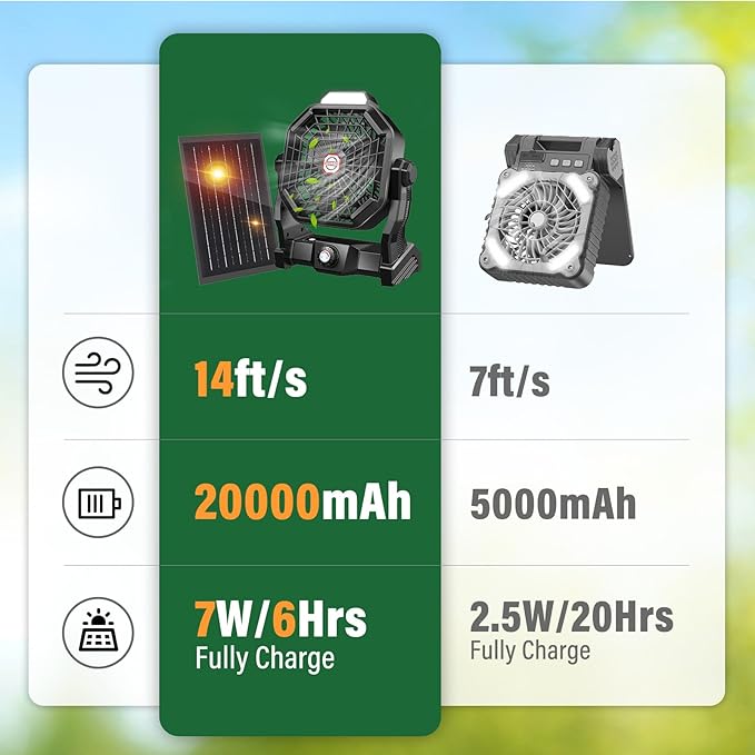 20000mAh Solar Fan with LED Lantern, Camping Fan with Solar Panel, 7W Rechargeable Powered for Outside, Quiet Battery Operated Tent Fan for Picnic, Barbecue, Fishing, Travel