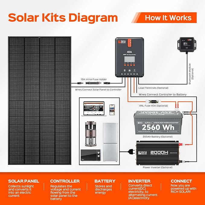 RICH SOLAR 250 Watt 24 Volt 16BB Cell Monocrystalline Solar Panel High Efficiency UL Certified Solar Module for RV Trailer Camper Marine Off-Grid All Black