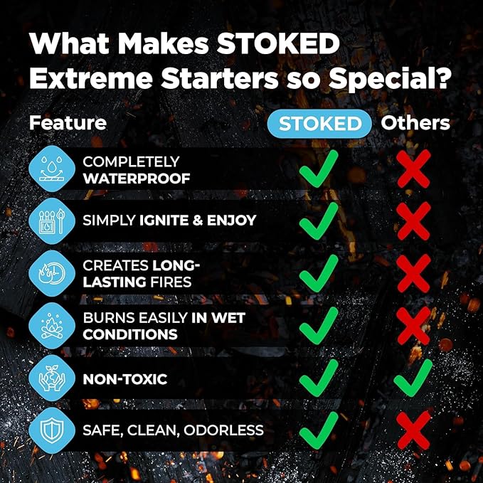 Waterproof Fire Starters for Indoor Fireplace, BBQ, Campfire, Wood Stove, Chimney, Fire Pit, Grill, Smoker, Bonfires, | (20-Pack Ultra Starters) Reliable Fire Igniters in Wet Weather, Get Stoked!