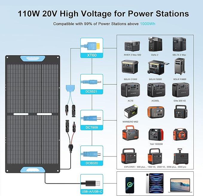 110W Portable Solar Panel for Power Station, 23.5% High Efficiency ETFE Foldable Solar Panels Charger, Fast Installation with Kickstands, IP67 Waterproof for RV, Outdoor Camping, Off Grid Blackouts