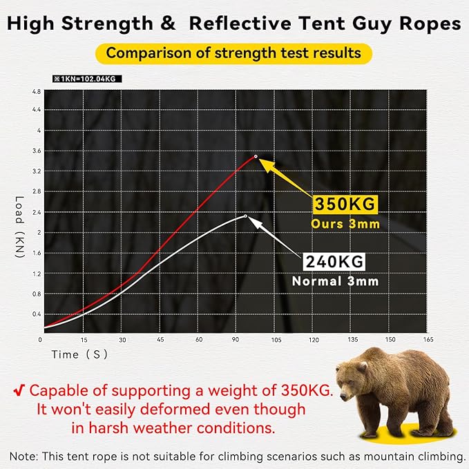 HIKEMAN Reflective Tent Rope Guyline - 4M Camping Guide Ropes,3mm Tent Guy Ropes Cord with Aluminum Tensioners Adjuster for Outdoor Camping Hiking Caravan Awning Tents (Black, 3mm)